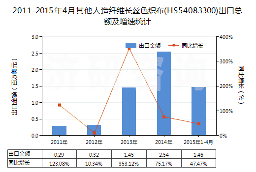 2011-2015年4月其他人造纖維長絲色織布(HS54083300)出口總額及增速統(tǒng)計